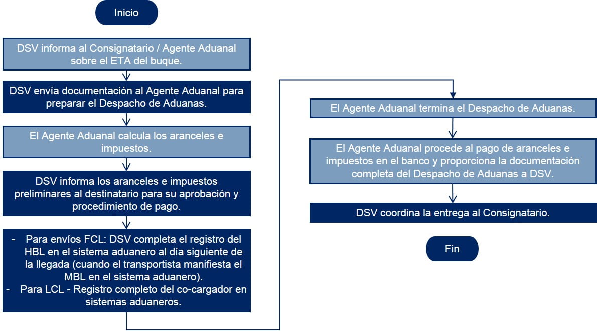 Panama Diagrama de flujo Despacho de Aduanas Importacion Maritima